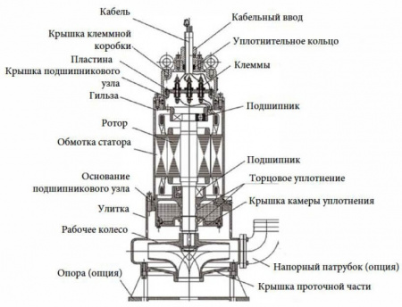 Погружной канализационный насос Waterflow WQ группы A 10-32-3